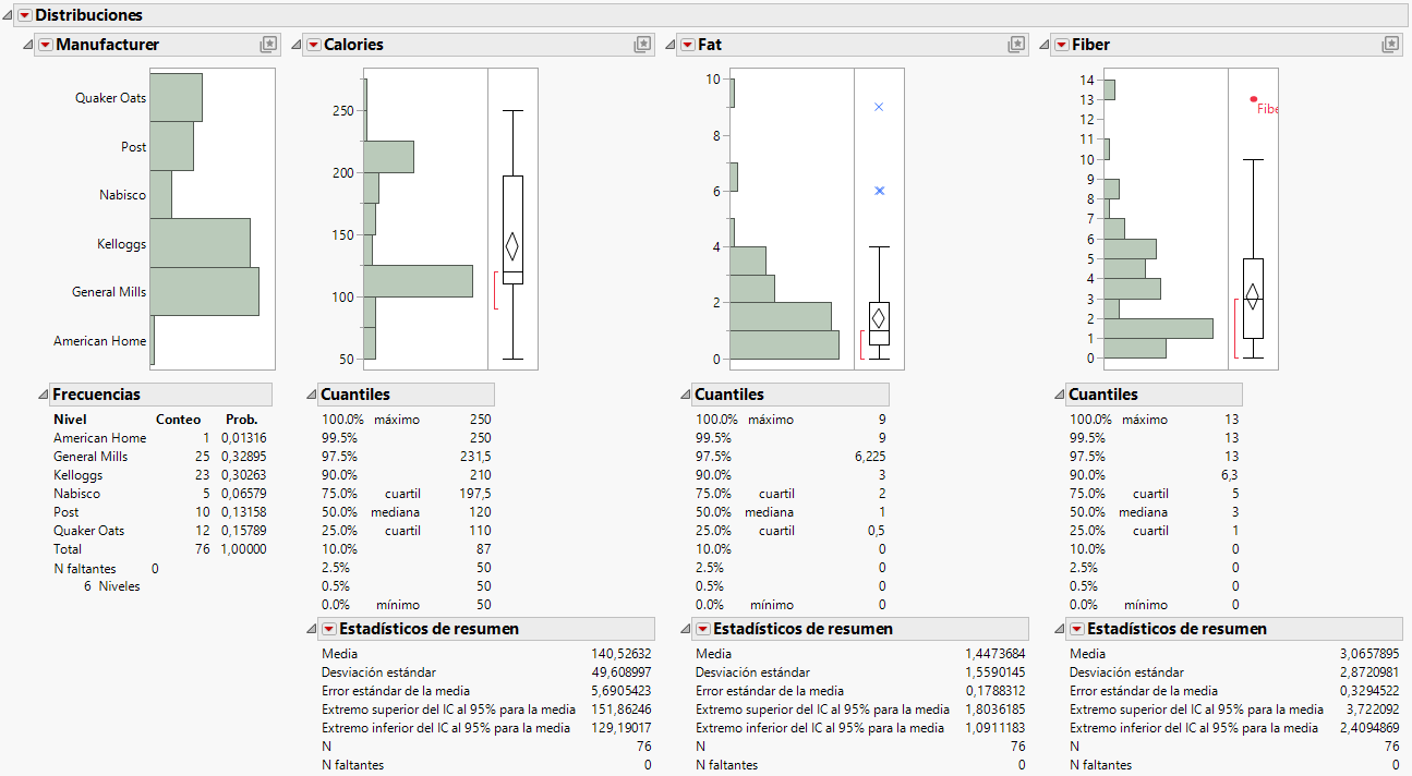 Distributions for Manufacturer, Calories, Fat, and Fiber