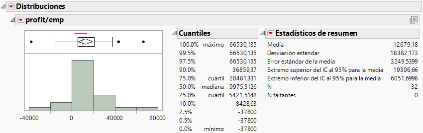 Distribution of profit/emp