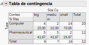 Updated Contingency Table