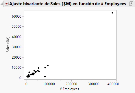 Scatterplot of Sales ($M) versus # Employees