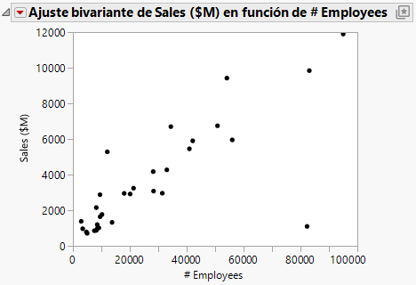 Scatterplot of Sales ($M) versus # Employees