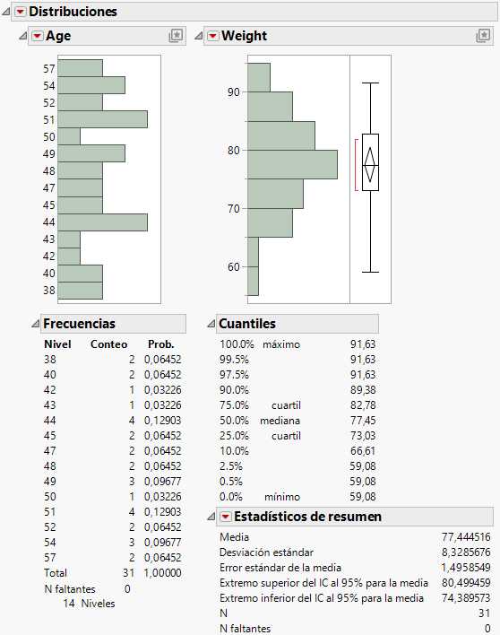 Distribution Results for Age and Weight