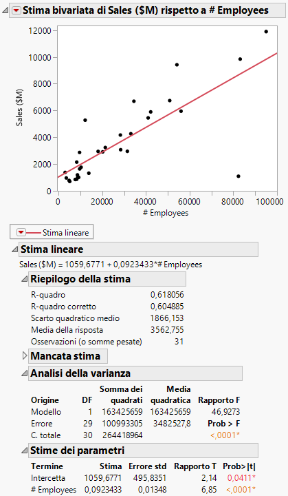 Regression Line and Analysis Results