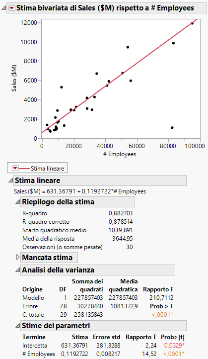 Updated Regression Line and Analysis Results