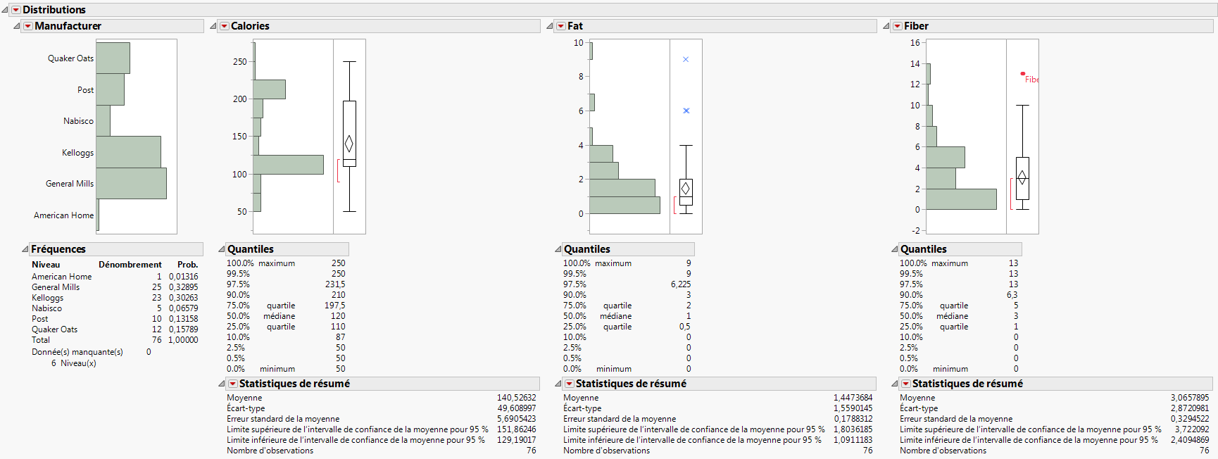 Distributions for Manufacturer, Calories, Fat, and Fiber