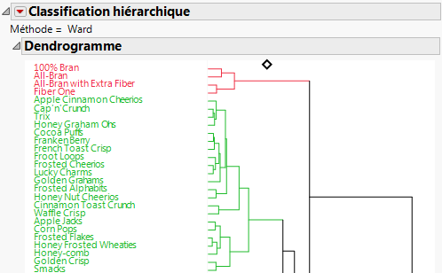 Portion of the Hierarchical Clustering Report