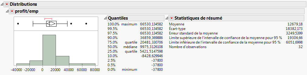 Distribution of profit/emp