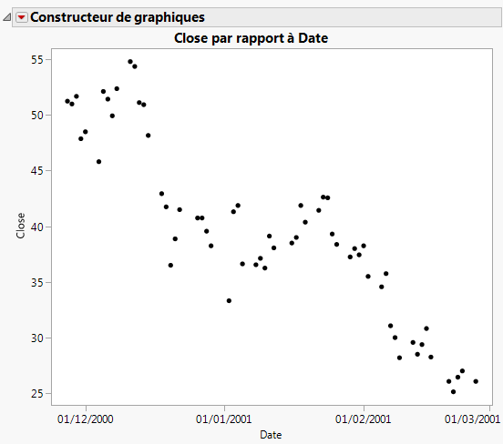 Overlay Plot of the Closing Price over Time