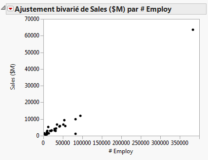 Scatterplot of Sales ($M) versus # Employ