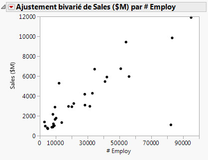 Scatterplot of Sales ($M) versus # Employ