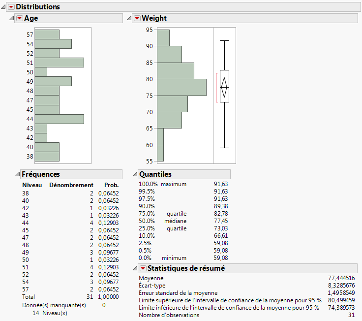 Distribution Results for Age and Weight