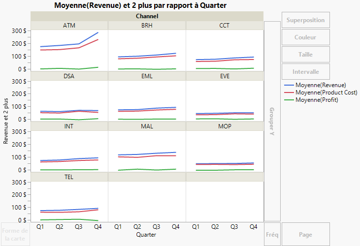 Line Plots Showing Sales Channels