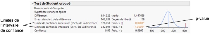 Pooled t Test Results