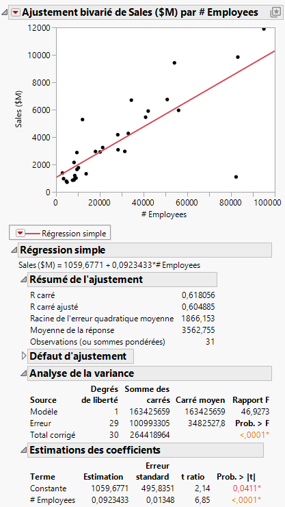 Regression Line and Analysis Results