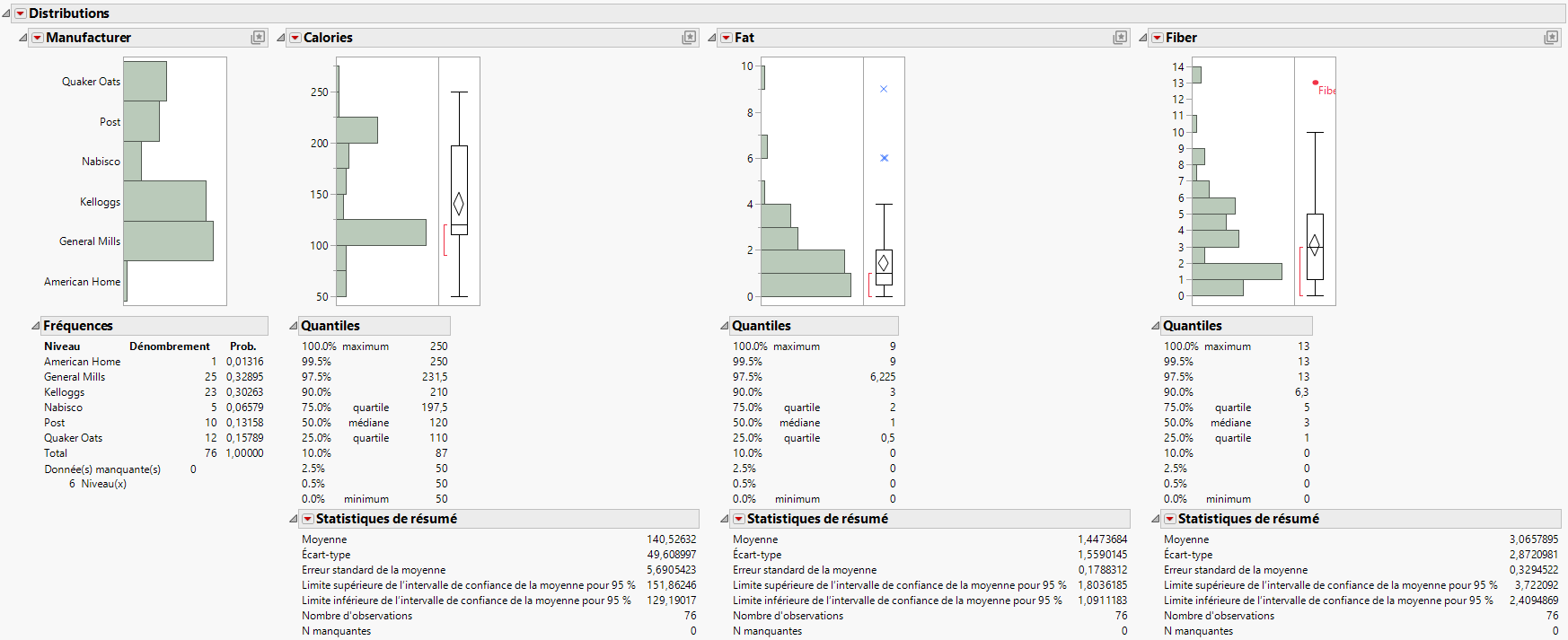 Distributions for Manufacturer, Calories, Fat, and Fiber