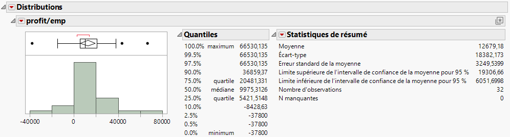 Distribution of profit/emp