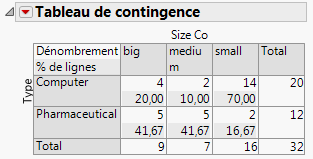 Updated Contingency Table