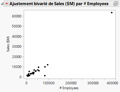 Scatterplot of Sales ($M) versus # Employees