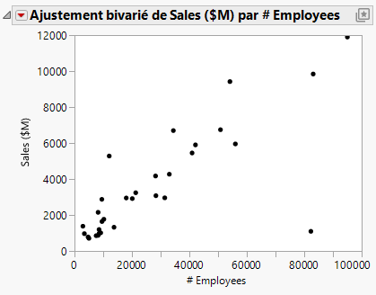 Scatterplot of Sales ($M) versus # Employees