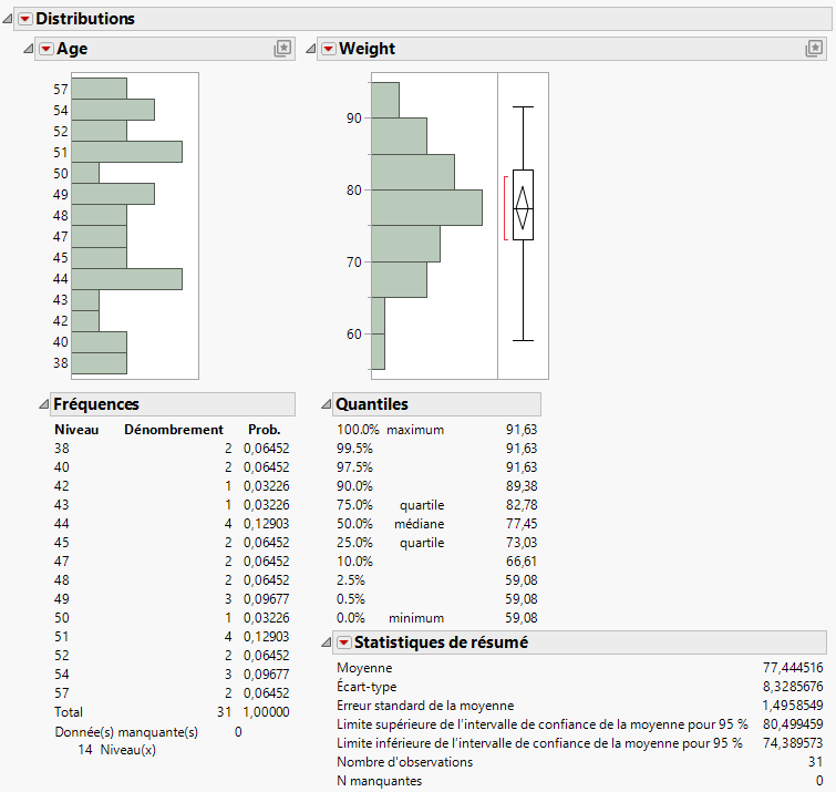 Distribution Results for Age and Weight