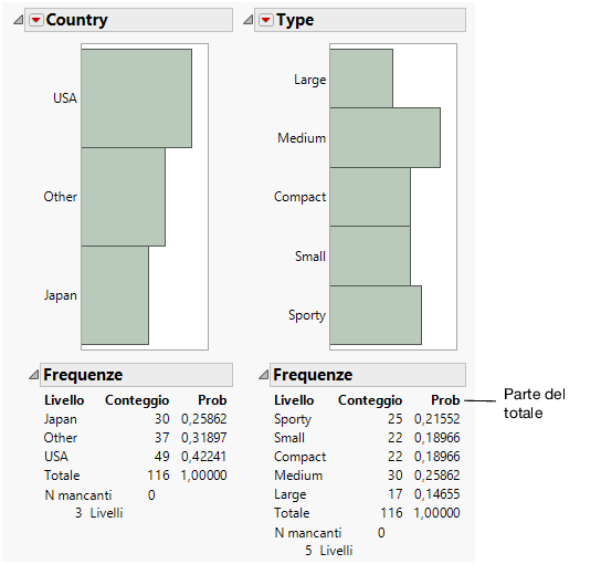 Distribution for Country and Type