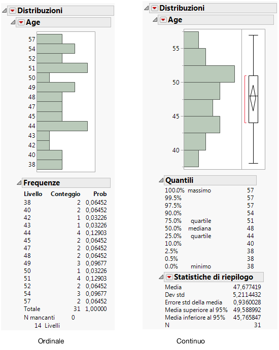 Different Modeling Types for Age