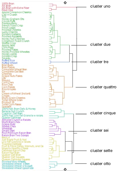 Colored Clusters