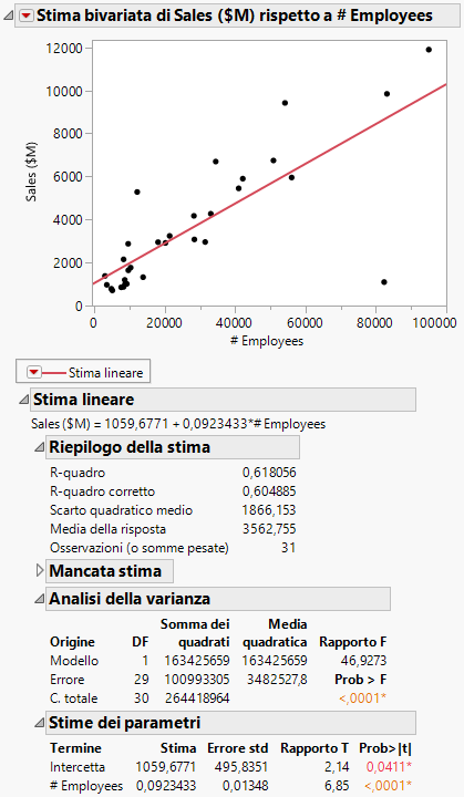 Regression Line and Analysis Results