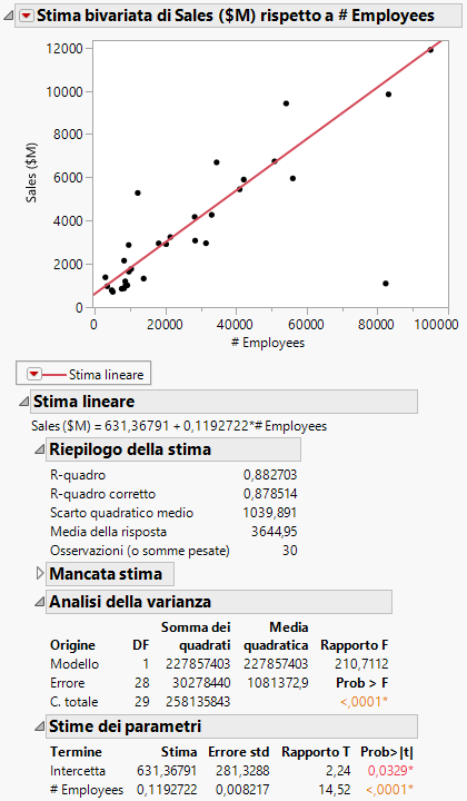 Updated Regression Line and Analysis Results