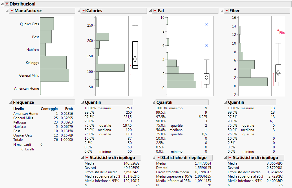 Distributions for Manufacturer, Calories, Fat, and Fiber