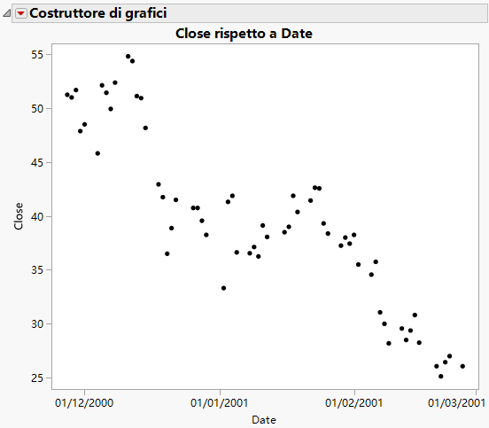 Overlay Plot of the Closing Price over Time