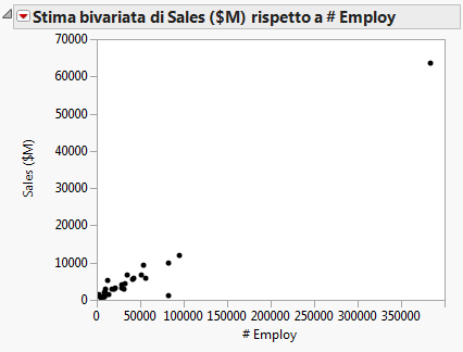 Scatterplot of Sales ($M) versus # Employ