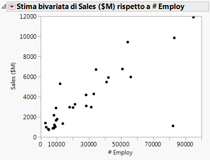 Scatterplot of Sales ($M) versus # Employ