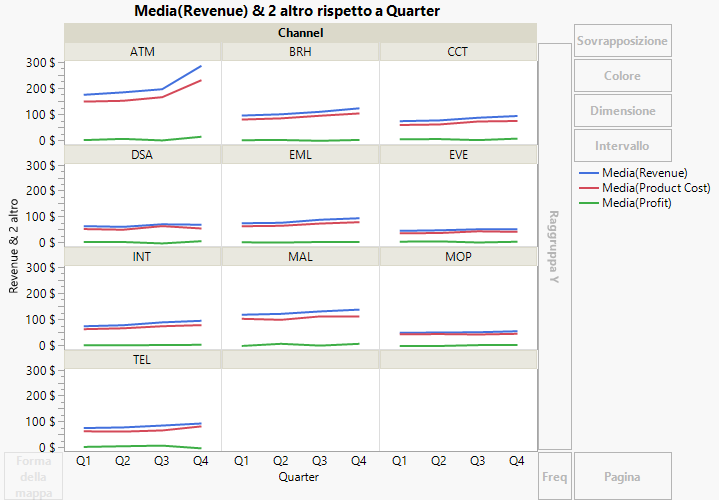 Line Plots Showing Sales Channels