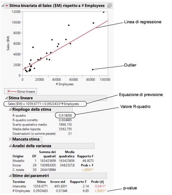 Regression Line