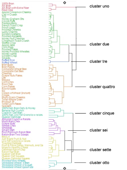 Colored Clusters