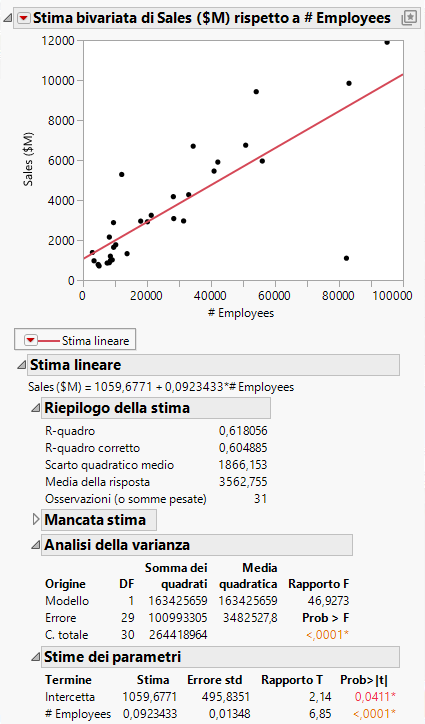 Regression Line and Analysis Results