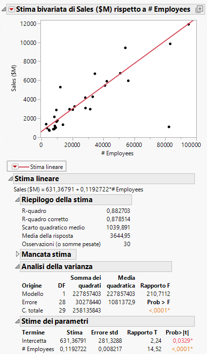 Updated Regression Line and Analysis Results