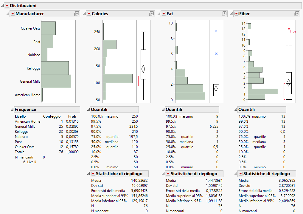 Distributions for Manufacturer, Calories, Fat, and Fiber