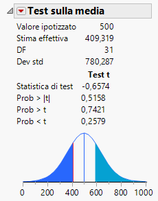 Test for the Mean