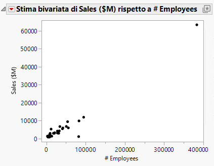 Scatterplot of Sales ($M) versus # Employees