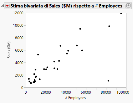 Scatterplot of Sales ($M) versus # Employees