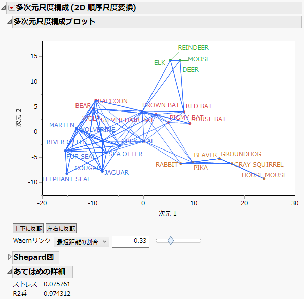 MDS Plot with Waern Links