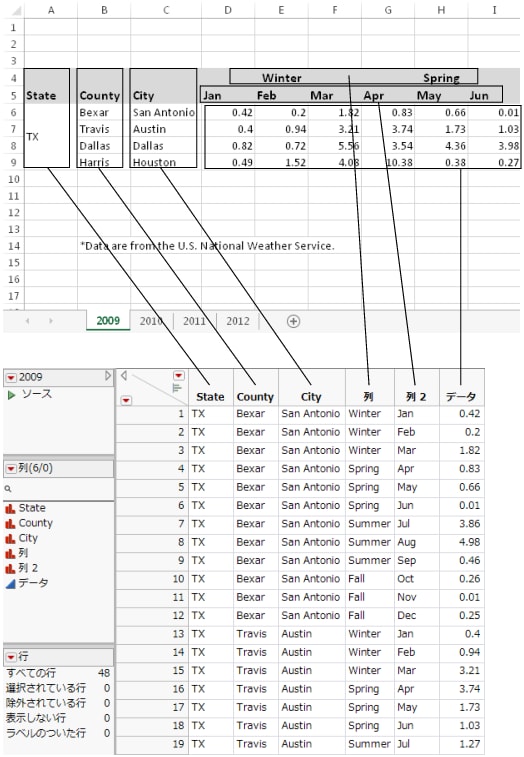 Excelでの元のデータとJMPでの最終的なデータ（2009）