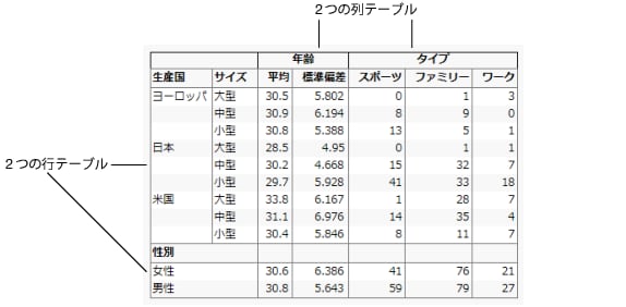 行テーブルと列テーブル