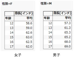 生徒の性別ごとの平均身長