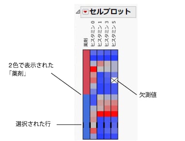 「Dogs.jmp」のセルプロット