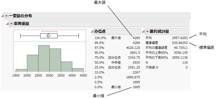 「車両重量」の一変量の分布