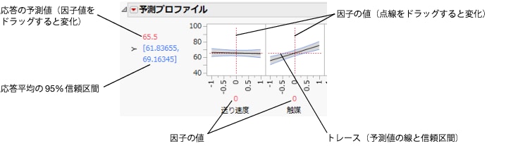 予測プロファイルの図解