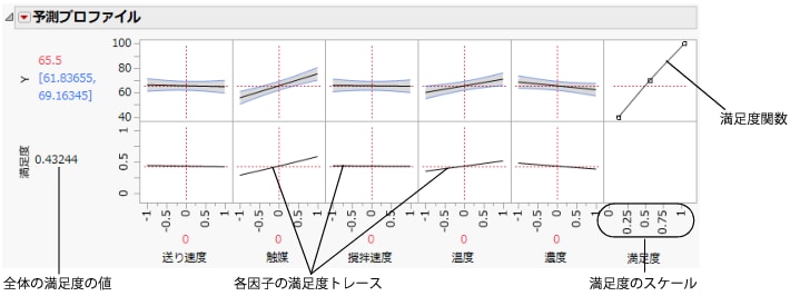 予測プロファイルの満足度関数